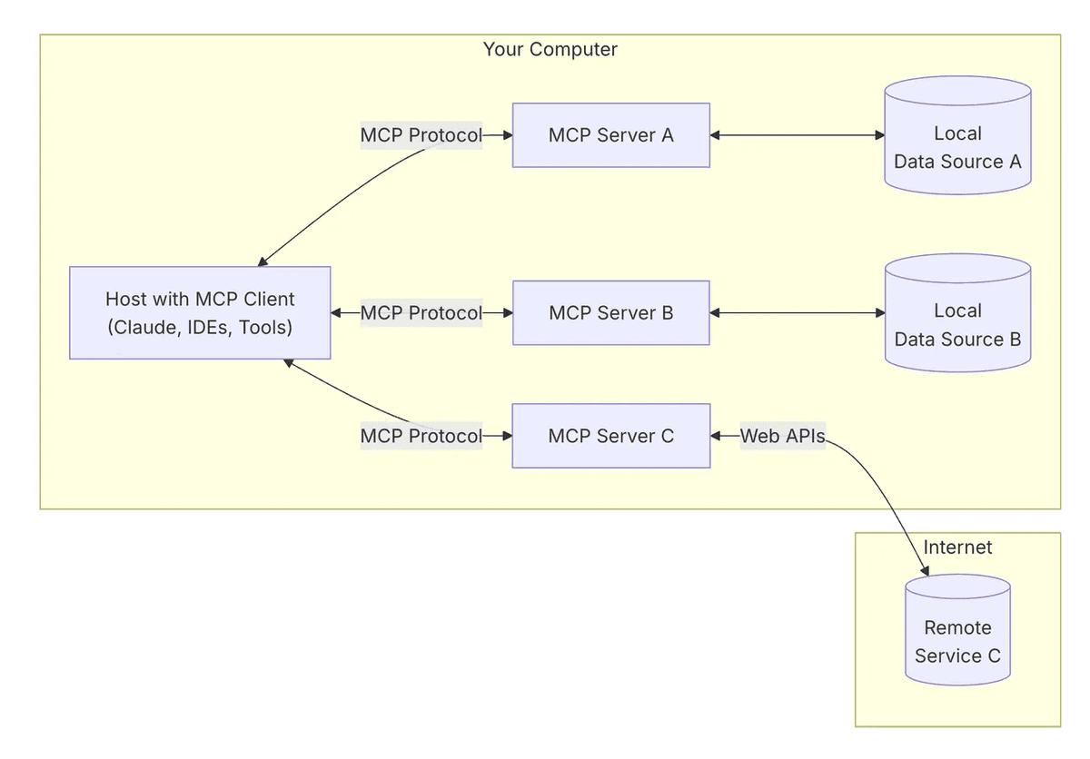 Host with MCP client connecting to three MCP servers for local and remote data sources