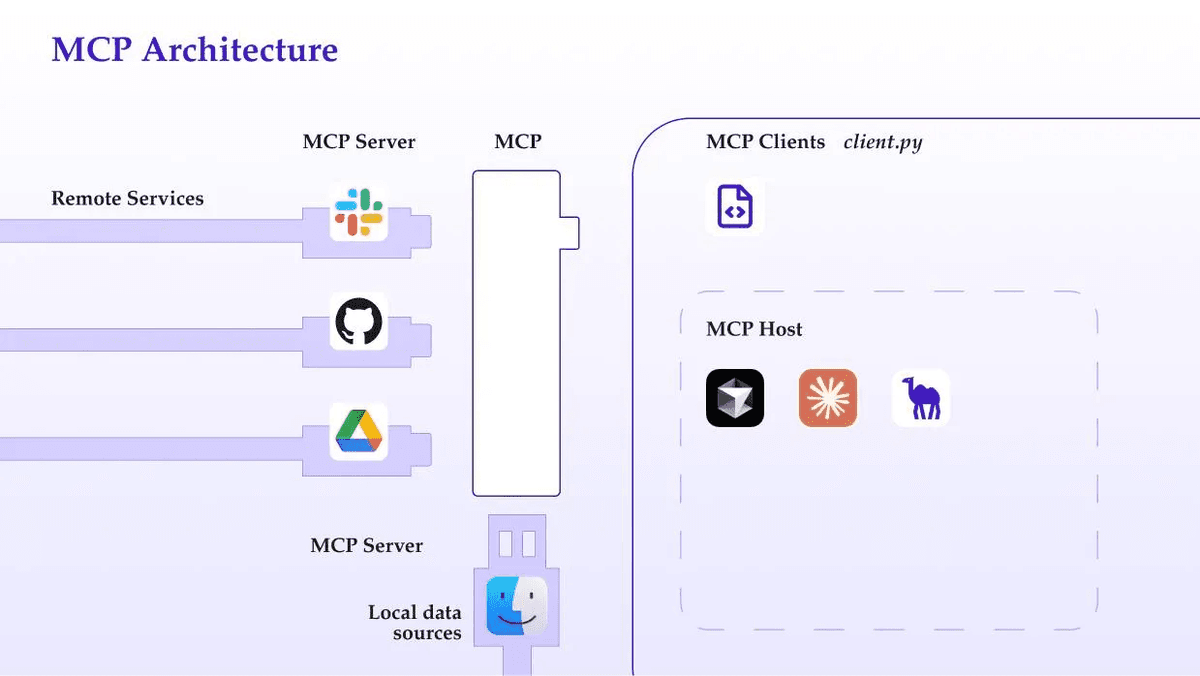 MCP architecture with remote services, local data, servers, and clients