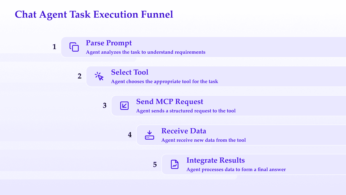Chat Agent Task Execution Funnel diagram illustrating an AI agent’s workflow: (1) Parse Prompt to understand requirements, (2) Select Tool, (3) Send MCP Request, (4) Receive Data, (5) Integrate Results into a final answer.”