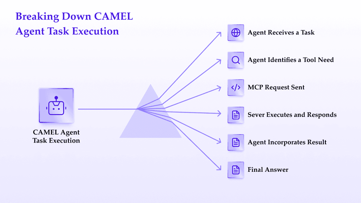 Diagram breaking down CAMEL AI agent task execution: a CAMEL agent icon feeds into six steps—Agent Receives a Task, Agent Identifies a Tool Need, MCP Request Sent, Server Executes and Responds, Agent Incorporates Result, Final Answer.