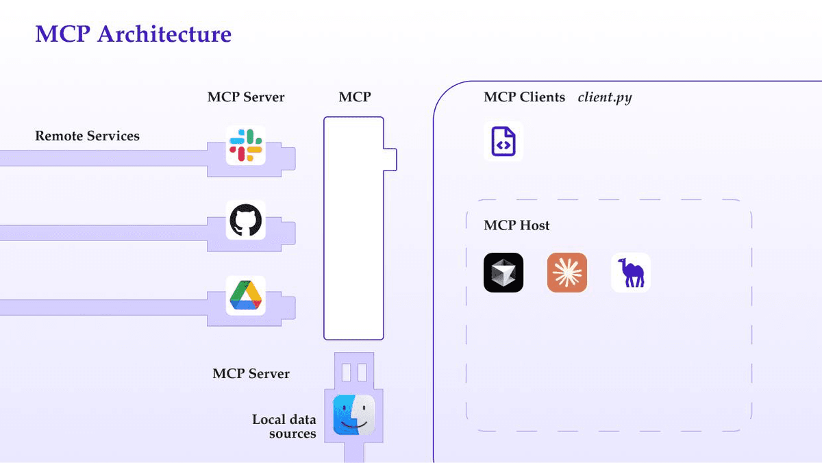 Diagram showing MCP servers connecting remote services and local data sources to MCP clients via the Model Context Protocol.