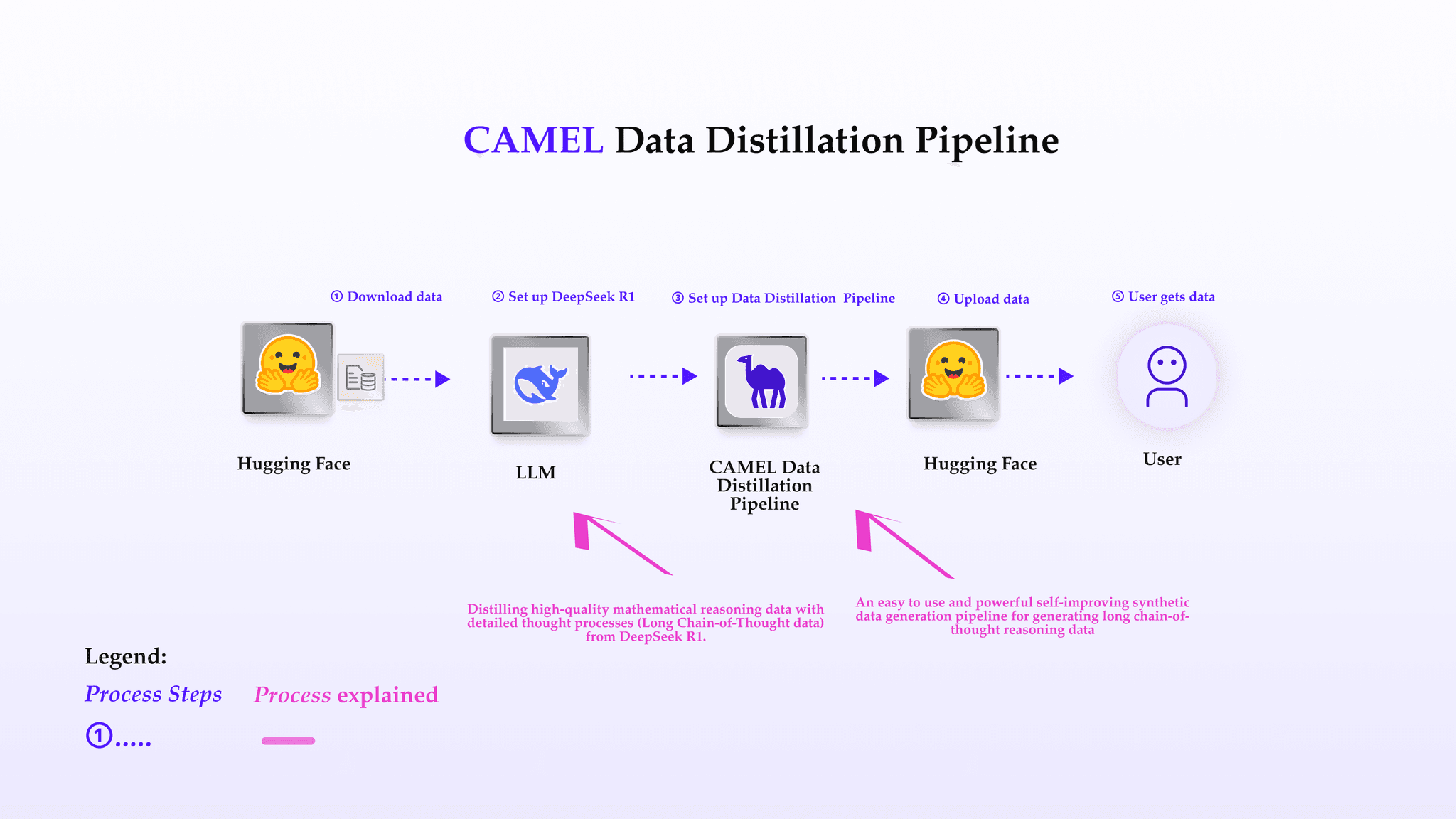 Distilling Mathematical Reasoning Data from DeepSeek R1 with CAMEL-AI
