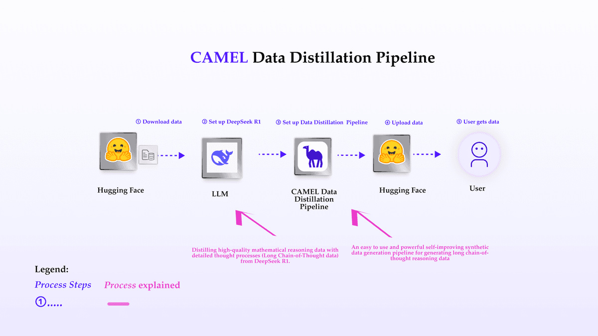 Diagram showing the CAMEL Data Distillation Pipeline: (1) Download data from Hugging Face → (2) Set up DeepSeek R1 → (3) Run CAMEL Data Distillation → (4) Upload refined data back to Hugging Face → (5) Make data accessible to users. Includes notes on generating high-quality mathematical reasoning with long chain-of-thoughts using DeepSeek R1.