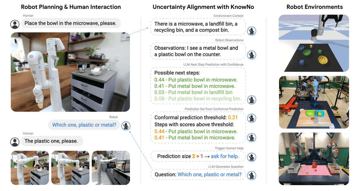 KnowNo framework integrates LLM predictions and conformal prediction to trigger human queries when confidence is low.