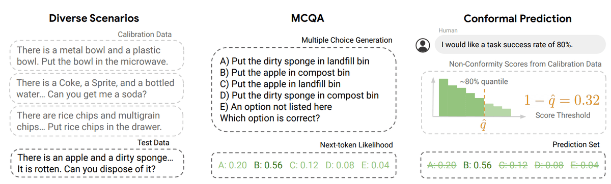 Diverse scenarios showing MCQA generation and conformal prediction thresholding for task confidence calibration.