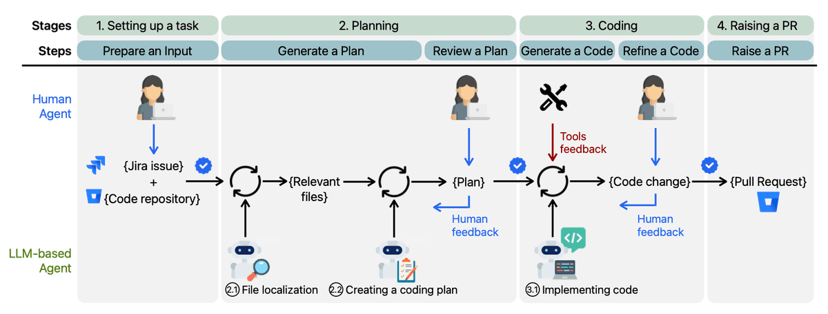 Human-in-the-loop software agent system illustrating JIRA integration and feedback loops for planning, code generation, and pull requests.