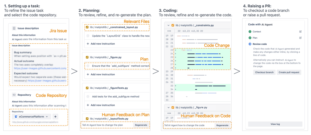 Interface of HULA framework showing Jira issue, plan, code change, and pull request stages with human input.
