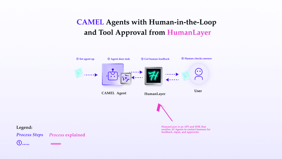 Workflow diagram showing CAMEL agent interacting with HumanLayer for human-in-the-loop and task validation.