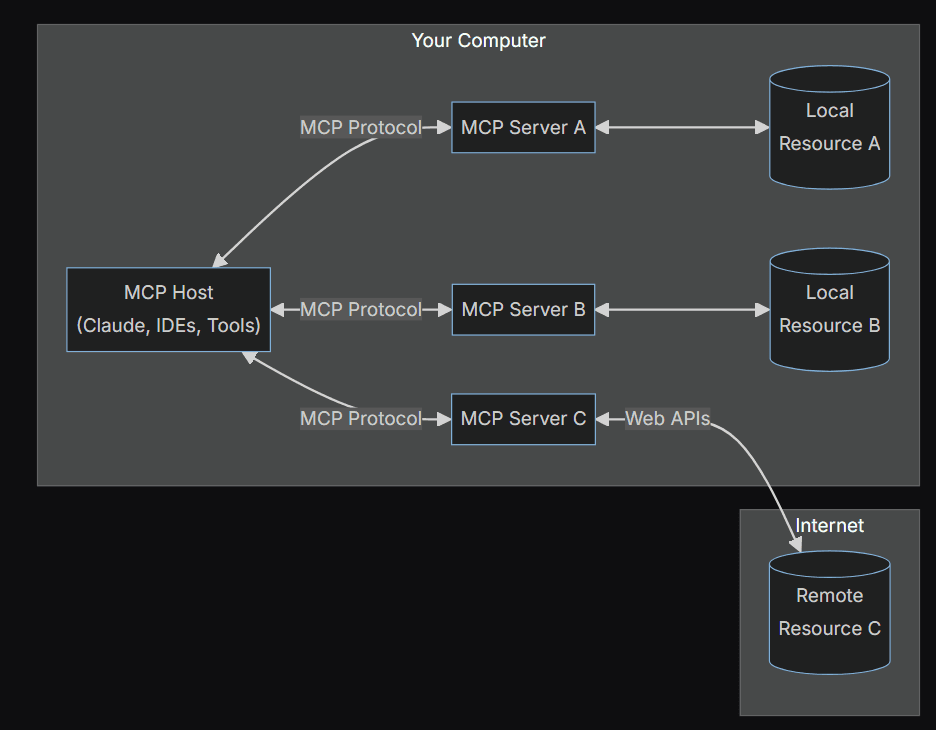 MCP Architecture Diagram
