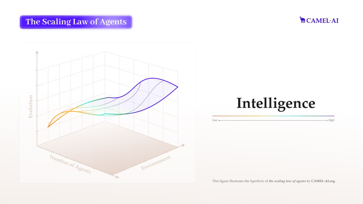 3D graph illustrating the scaling law of AI agents: axes show Number of Agents, Environment complexity, and Evolution, with colored surfaces rising toward higher intelligence; includes an ‘Intelligence’ continuum from Low to High and the CAMEL-AI logo