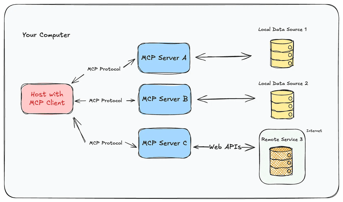 Sketch of a host with an MCP client talking over MCP protocol to multiple MCP servers linked to local and remote data.