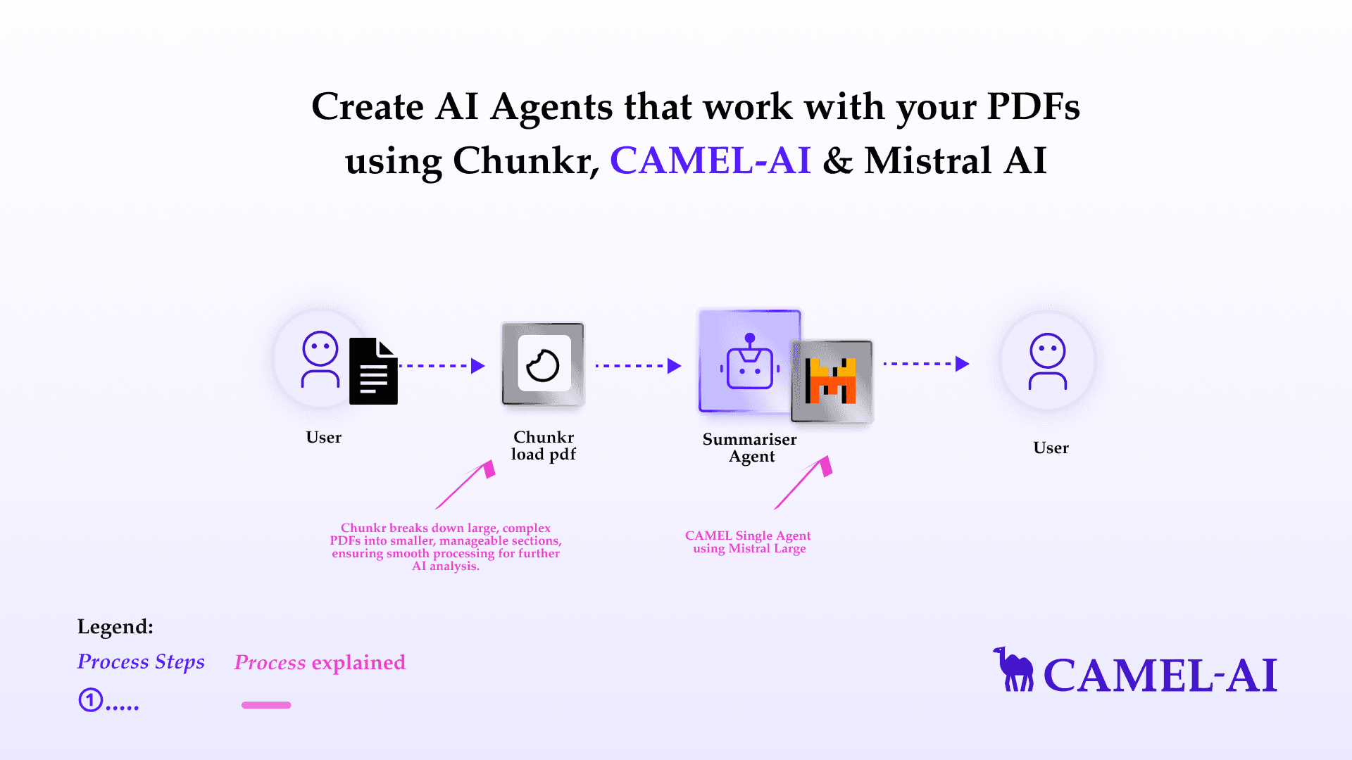 Create AI Agents that work with your PDFs using Chunkr, CAMEL-AI & Mistral AI