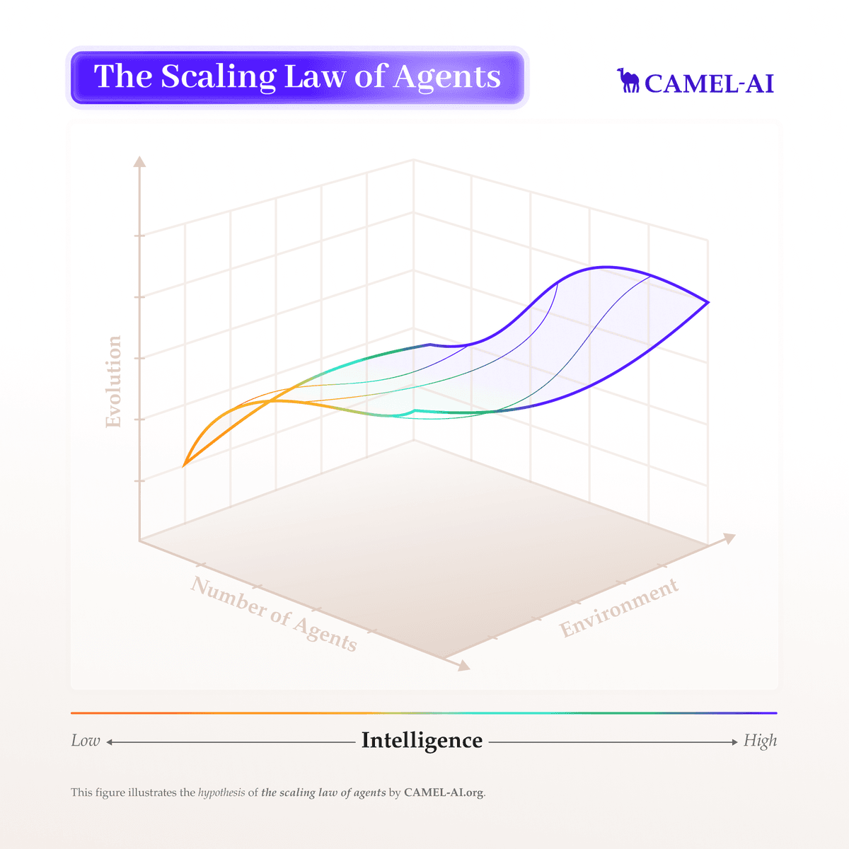 3D surface plot titled âThe Scaling Law of Agentsâ by CAMEL-AI, with axes labeled Number of Agents (x-axis), Environment (y-axis), and Evolution (vertical). Colored overlapping waves illustrate how agent evolution grows across intelligence levels from low to high.