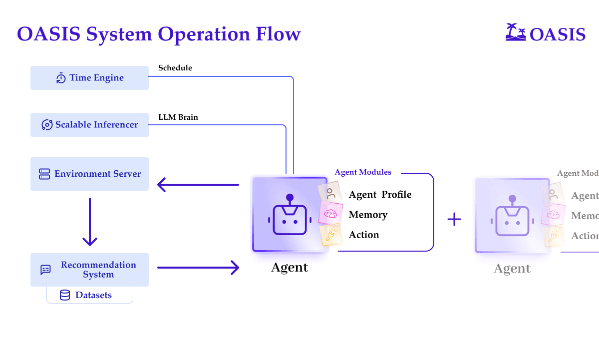 OASIS system operation flow for AI agents: a Time Engine, Scalable Inferencer, and Environment Server feed into an Agent; the Agentâs modules (Profile, Memory, Action) interact with the Recommendation System and datasets, illustrating AI agent workflows.