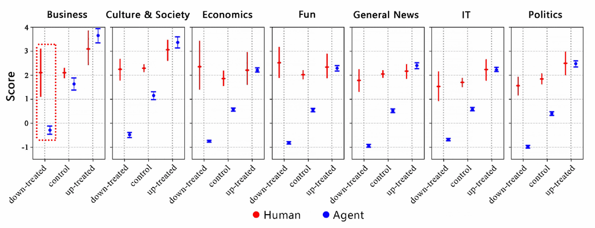 Comparison of herd-behavior scores for humans versus AI agents across seven news categories (Business, Culture & Society, Economics, Fun, General News, IT, Politics), showing red dots (humans) and blue dots (AI agents) under down-treated, control, and up-treated conditions.