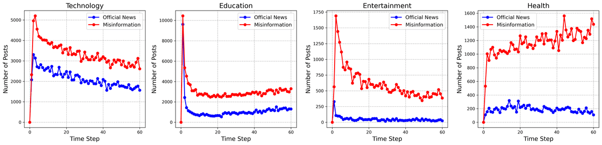 Line charts of post counts over time in Technology, Education, Entertainment, and Health, contrasting Official News (blue) with Misinformation (red) in the OASIS AI agent simulation.