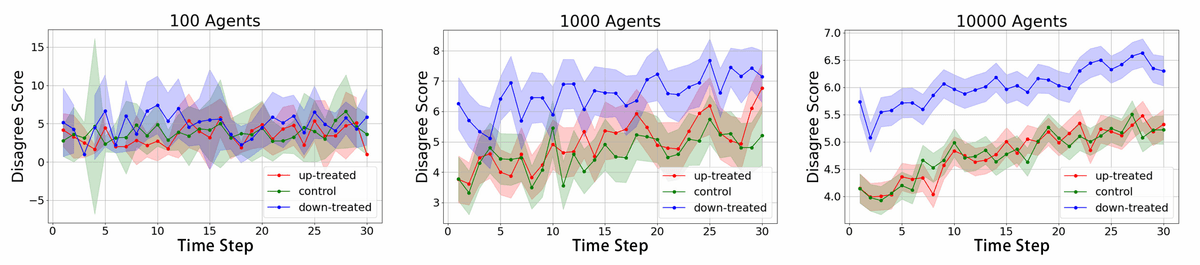 Disagreement-score trajectories over 30 time steps for AI agent populations of 100, 1,000, and 10,000 under up-treated (blue), control (green), and down-treated (red) conditions, with shaded confidence intervals.â