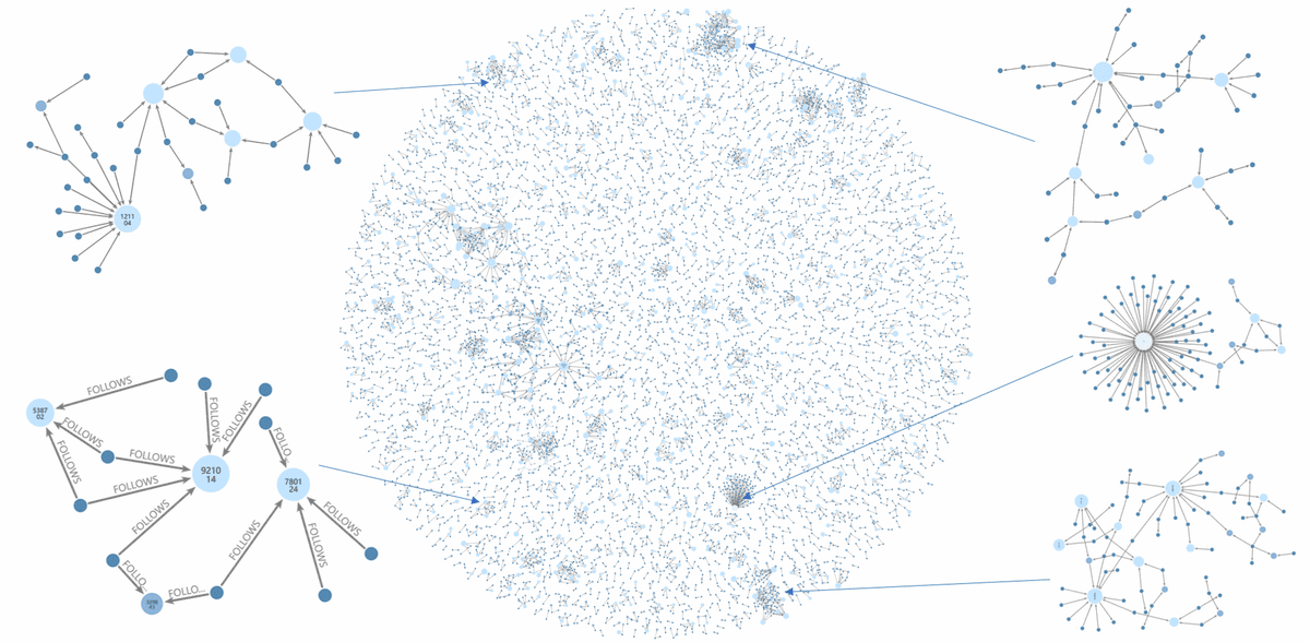 Network graph showing follow relationships among one million AI agents in OASIS: a dense central cluster with zoomed-in views of smaller community hubs and isolated groups.