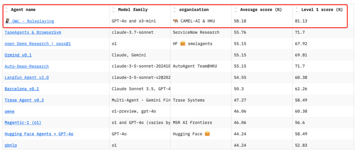 Performance leaderboard of AI agents on the GAIA benchmark, highlighting OWL-Roleplaying (GPT-4o & o3-mini by CAMEL-AI & HKU) with 58.18% average score and 81.13% level-1 score.