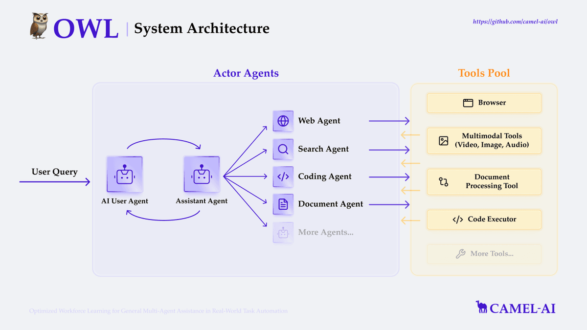 OWL system architecture for AI agents: an AI User Agent and Assistant Agent delegate tasks to Web, Search, Coding, and Document agents, all tapping into a tools pool (browser, multimodal processing, document parsing, code execution).