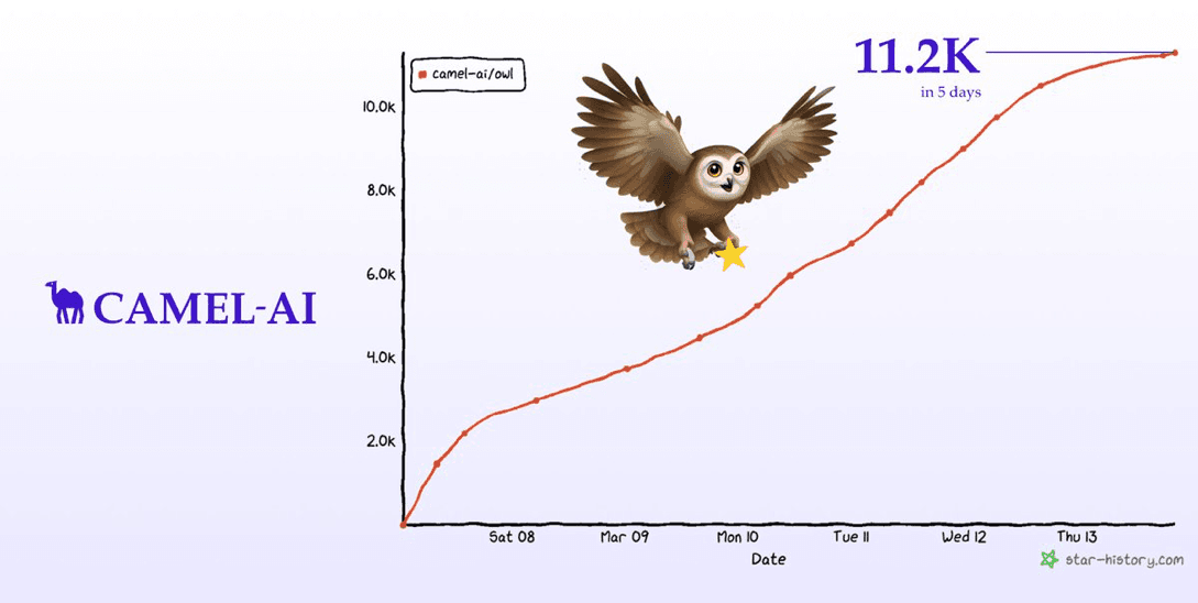 CAMEL-AI OWL GitHub stars growth chart showing 11.2K stars gained in 5 days with OWL mascot