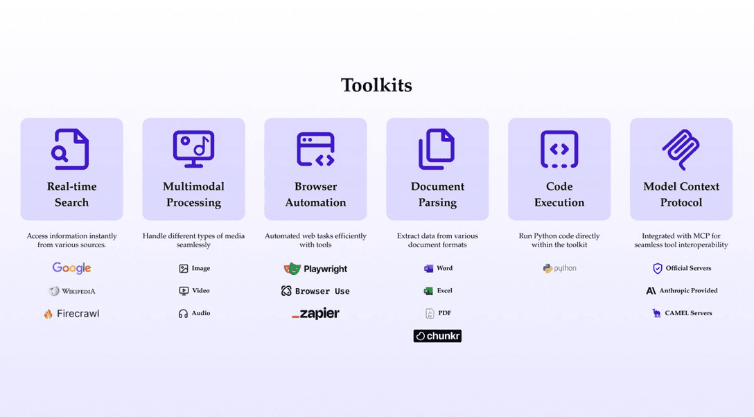 verview of toolkits in CAMEL-AI: real-time search, multimodal processing, browser automation, document parsing, code execution, and MCP integration